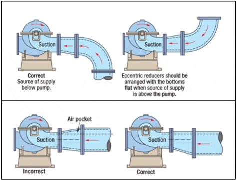 centrifugal pump suction and discharge piping|pump discharge piping best practices.